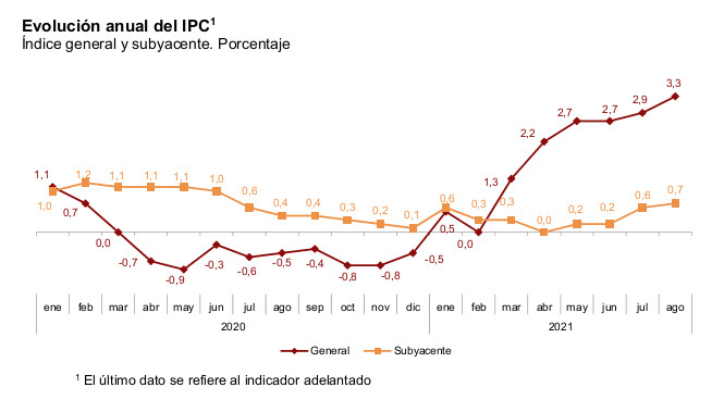 El IPC sigue al alza. Marca su cifra más alta en agosto