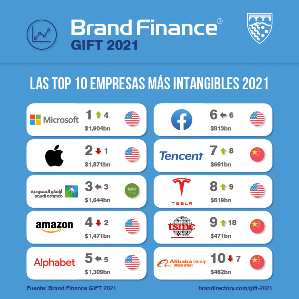 TOP 10 Empresas con más intangibles 2021