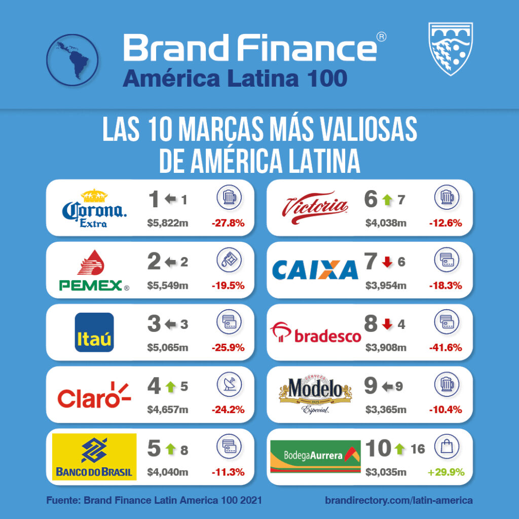 Top 10 marcas más valiosas de Latinoamérica 2021