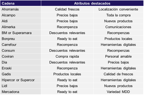 Atributos más valorados por supermercado