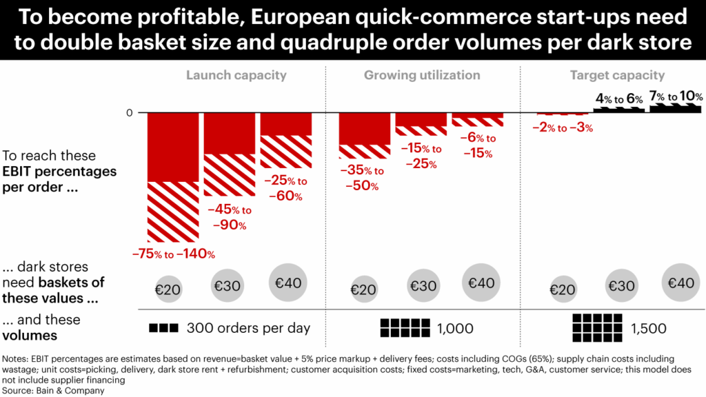 Rentabilidad del sector quick-commerce (Fuente: Bain & Company)