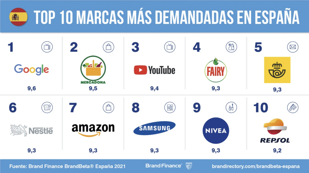 Marcas más demandadas en España en 2022