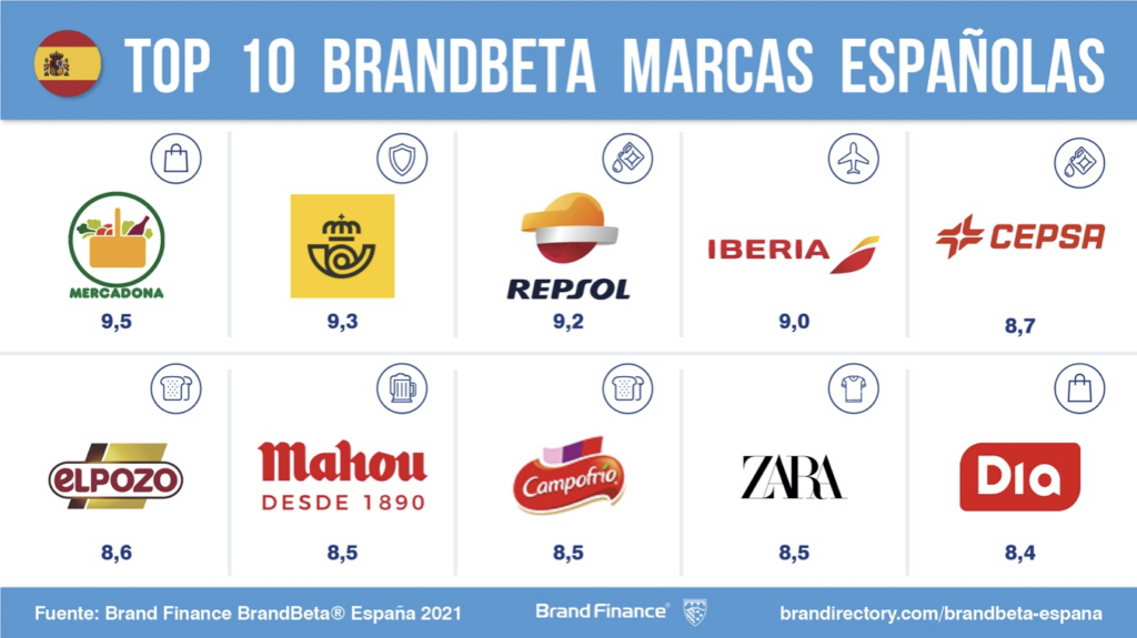 Marcas nacionales más demandadas en España en 2022