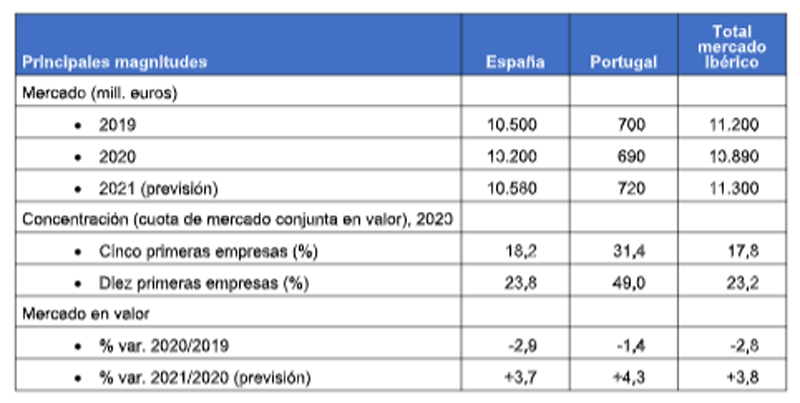 mercado ibérico de limpieza