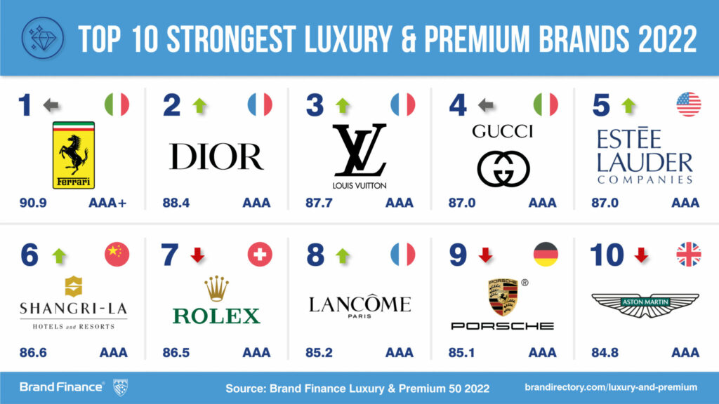 TOP 10 marcas de lujo y premium más fuertes en 2022. Fuente: Brand Finance