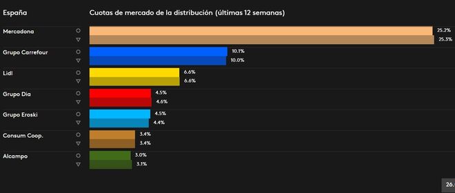 gran consumo