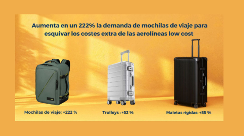La demanda de mochilas de viaje creció un 222% respecto al año anterior