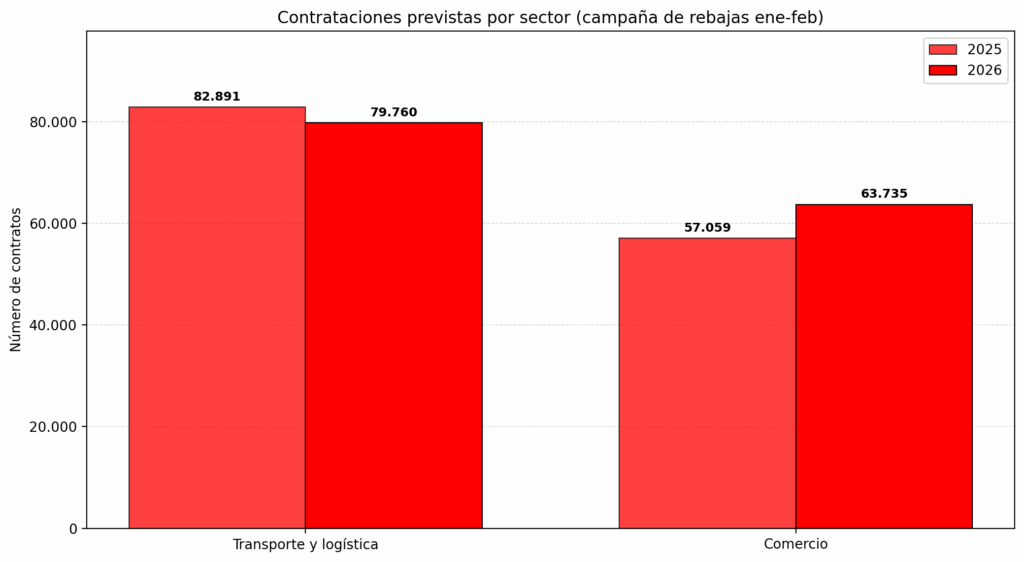 Comparativa de contrataciones en rebajas de 2025 vs 2026