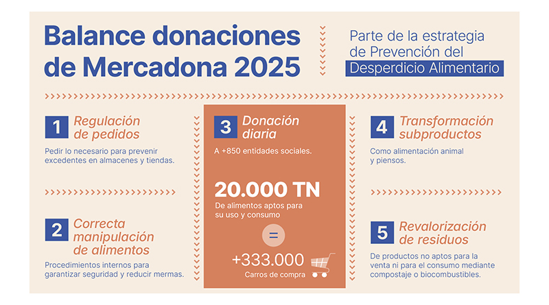 Infografía de donaciones elaboradas por Mercadona